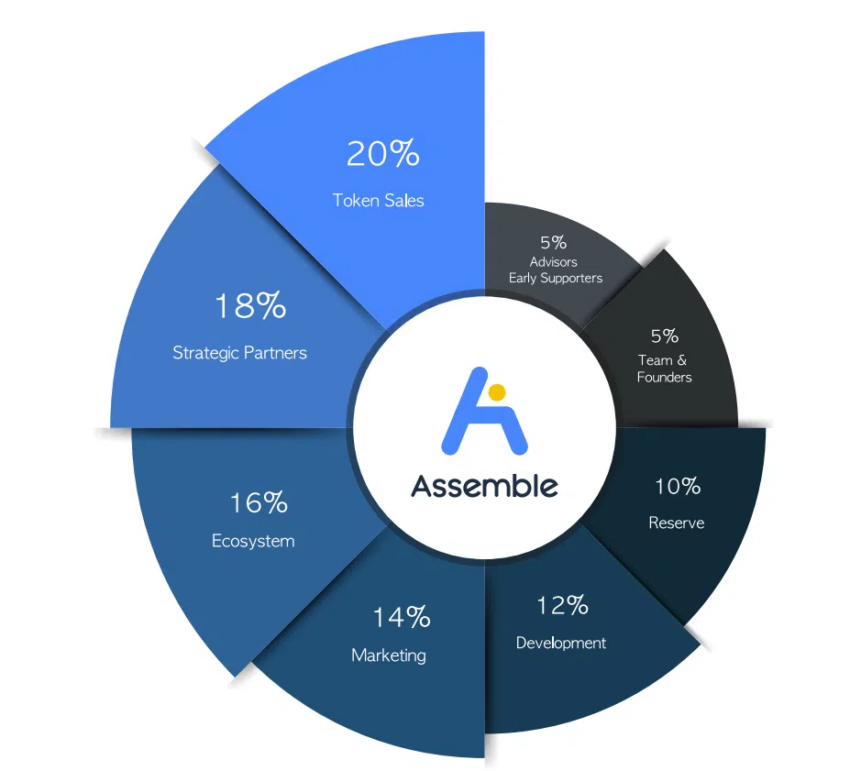 Assemble Protocol - Token distribution