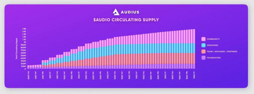 Audius tokenomics