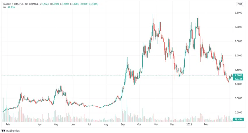 FTM Price
