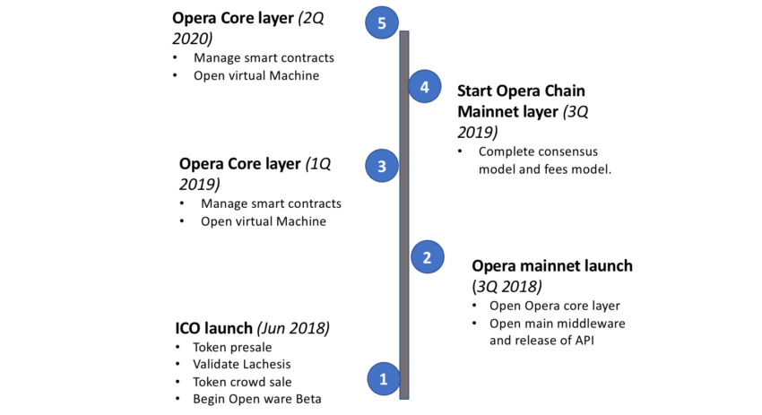 Fantom roadmap