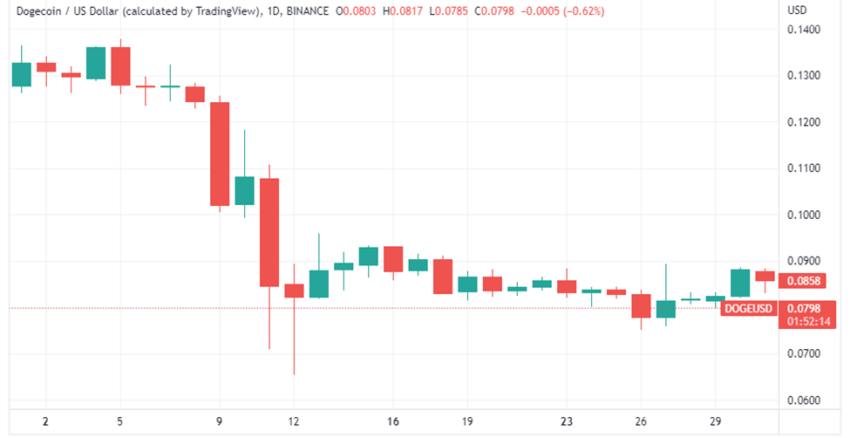 Dogecoin