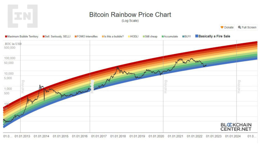 กลยุทธ์ Rainbow ที่คุณควรเข้าใจในการลงทุนใน Bitcoin