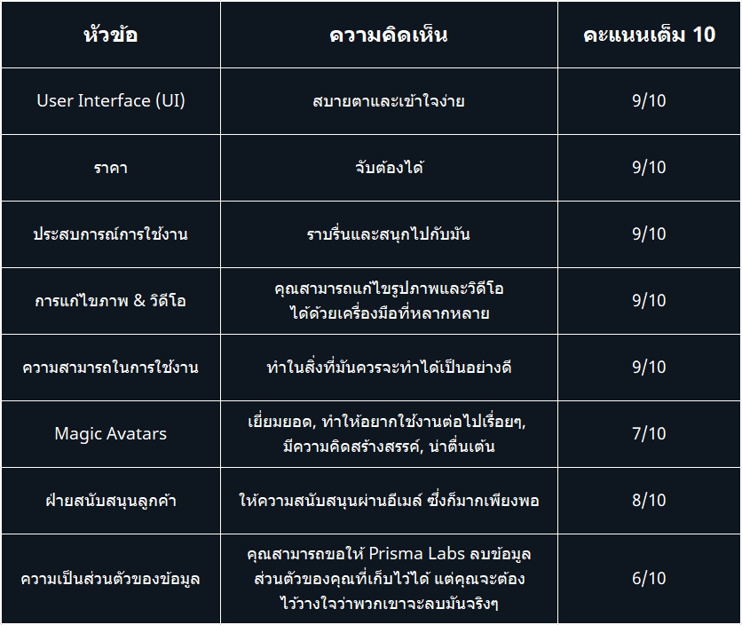 บทวิจารณ์รีวิว Lensa ai