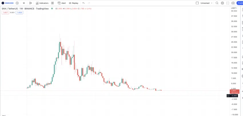 ราคา SNX