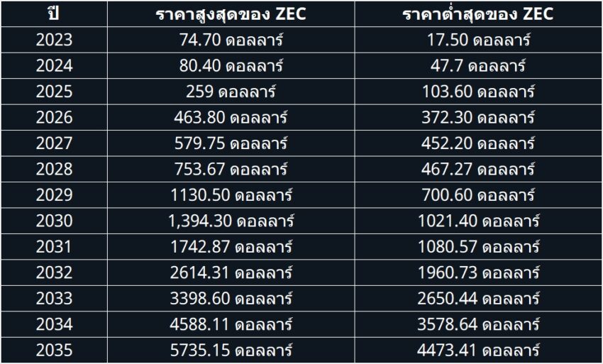 ZEC