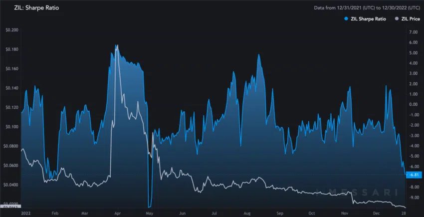 กราฟ Sharpe Ratio ของ ZIL นั้นถึงจุดสูงสุดในช่วงเดือนมีนาคม ซึ่งตัวเลขอยู่ที่มากกว่า 5.5 ซึ่งส่งผลให้ราคาพุ่งสูงขึ้น แต่หลังจากช่วงนั้น ราคาของมันก็อยู่ในช่วงขาลงมาเรื่อยๆ