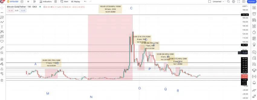BTG