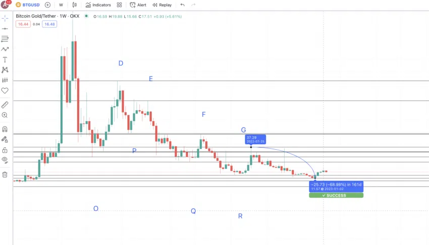BTG