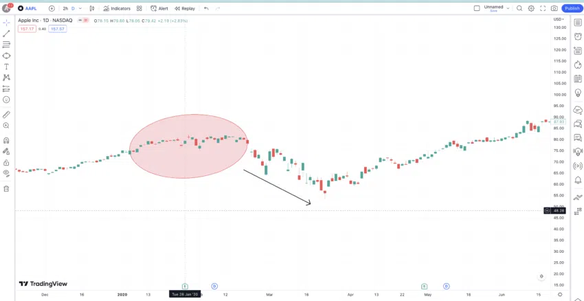 ทฤษฎี Wyckoff และระยะแจกจ่าย