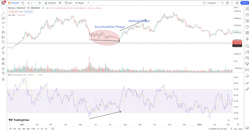 รูปแบบของWyckoff และ RSI
