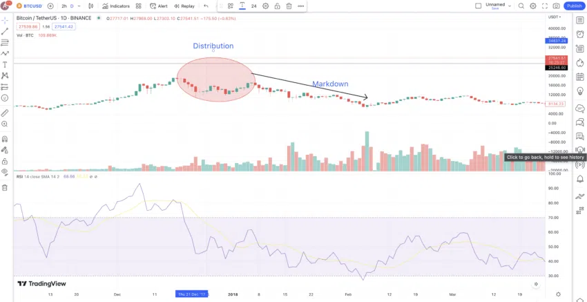 กราฟ Bitcoin ที่แสดงให้เห็นถึงวัฏจักรการแจกจ่าย