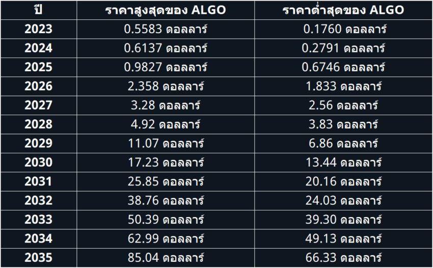 Algorand