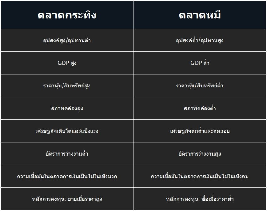 เปรียบเทียบ ตลาดกระทิง กับ ตลาดหมี