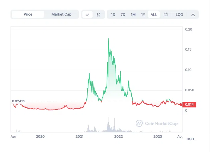 ราคาของโทเค็น CELR จาก CoinMarkerCap