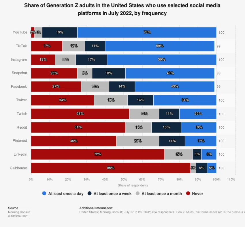 ข้อมูลโซเชียลมีเดียที่คนยุค Gen Z ชื่นชอบจาก Statista