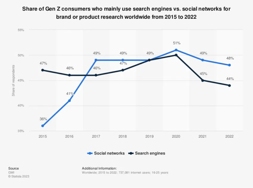 ข้อมูลการใช้เซิร์ชเอนจิ้น vs. เครือข่ายโซเชียลโดย Gen Z จาก Statista
