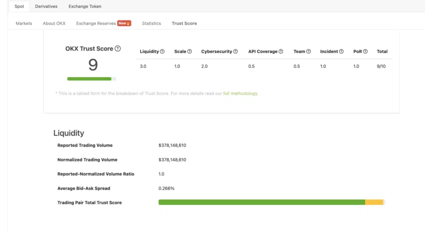 คะแนนรีวิวและความน่าเชื่อถือของ OKX จาก CoinGecko