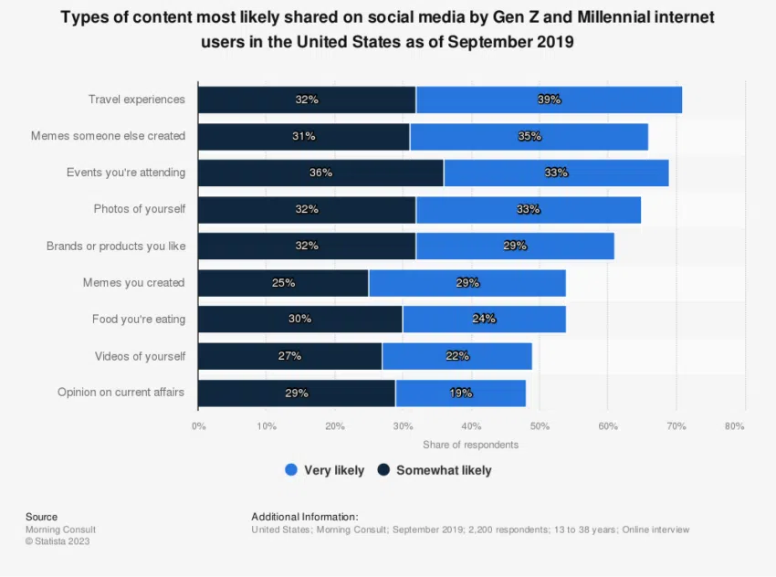 แผนภูมิของคอนเทนท์โซเชียลมีเดียที่คน Gen Z ชื่นชอบ
