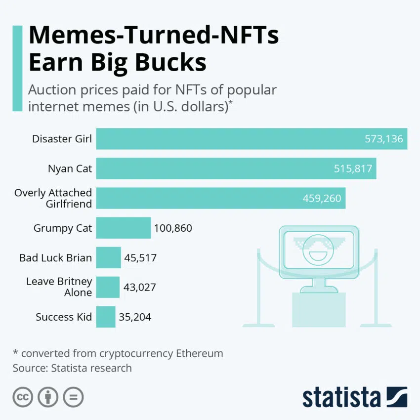ข้อมูลของมีมที่กลายมาเป็น NFT จาก Statista