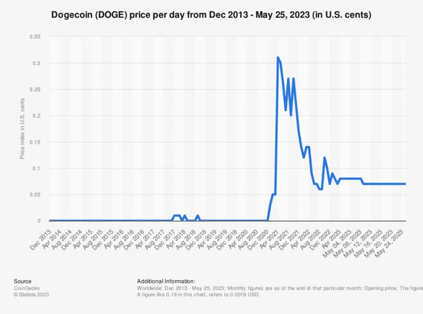 แผนภูมิราคา Dogecoin (หน่วยเป็นดอลลาร์สหรัฐ) จาก Statista