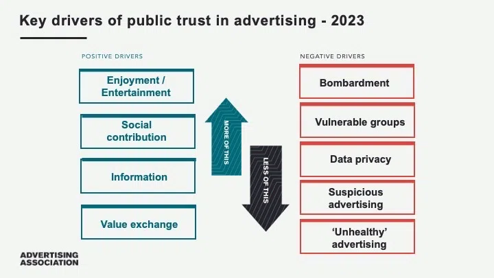 องค์ประกอบสำคัญที่ก่อให้เกิดความน่าเชื่อถือในการโฆษณาจาก Advertising Association ในการทำ การตลาดคริปโต