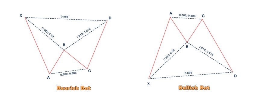 Bat Pattern ถูกค้นพบโดย Scott M. Carney ในช่วงต้นทศวรรษ 2000
