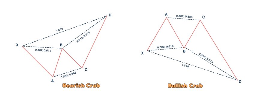 Crab Pattern หนึ่งใน Harmonic Pattern ที่ได้รับการพัฒนาโดย Scott M. Carney