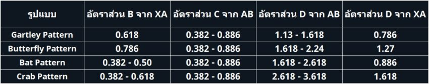 สรุปอัตราส่วน Fibonacci ของ Harmonic Pattern แต่ละรูปแบบ