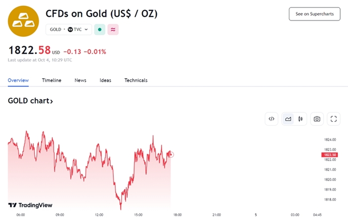 ตัวอย่างของ Gold CFDs จาก TradingView