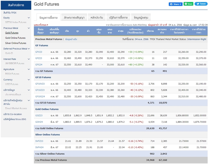 ตัวอย่างของ Gold Futures จาก TFEX
