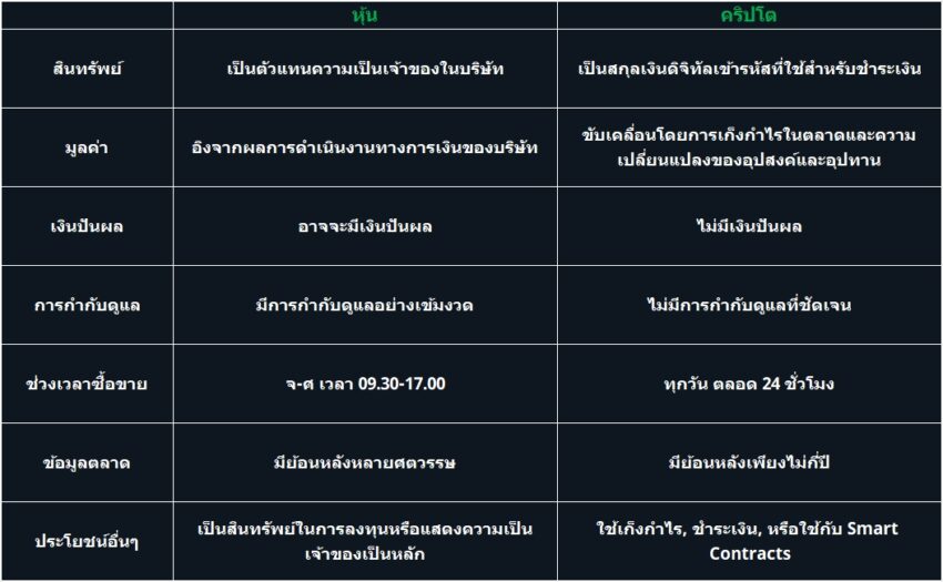 เปรียบเทียบหัวข้อต่างๆ ของ หุ้น vs คริปโต