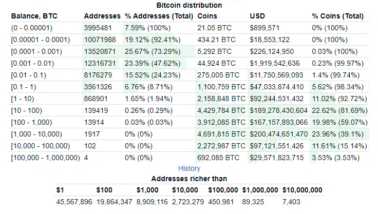 การกระจายตัวของ BTC