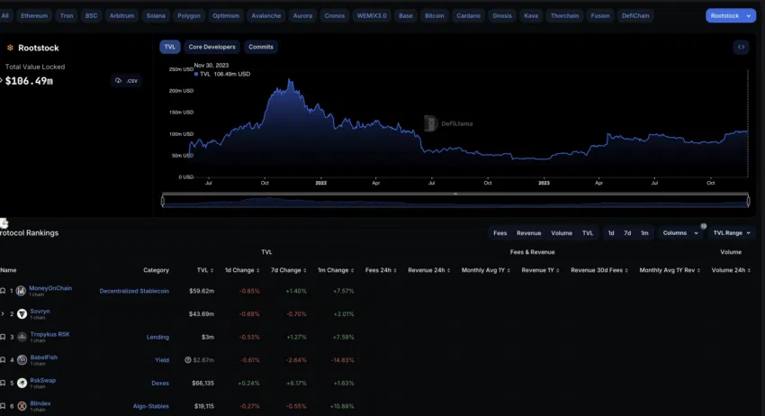 ความนิยมที่เพิ่มมากขึ้นของ Sidechain ของ Bitcoin