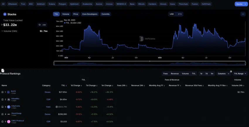 Bitcoin Stacks และ TVL