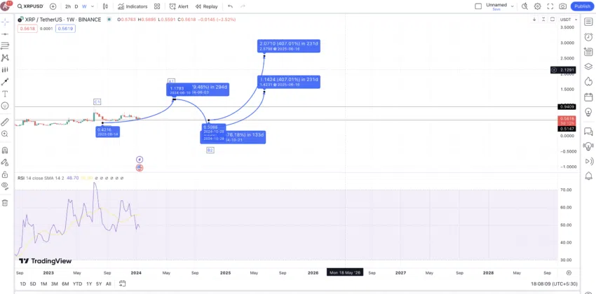 วิเคราะห์ราคา XRP ในปี 2025