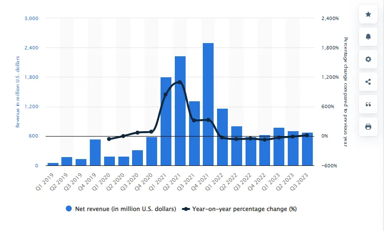 รายได้ของ Coinbase ตั้งแต่ Q1 2019 ถึง Q3 2023