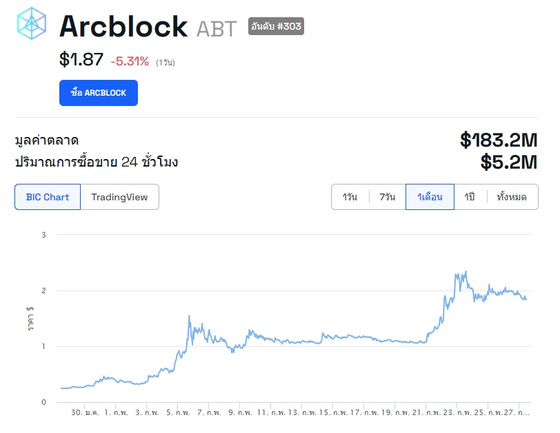 ความเคลื่อนไหวของราคาเหรียญ ABT Coin