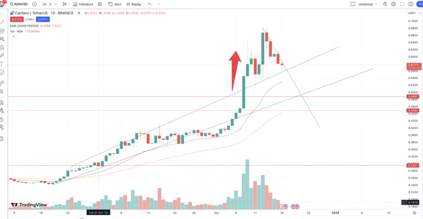 กราฟคู่ซื้อขาย ADA/USD