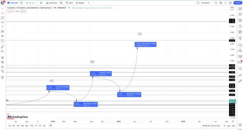 คาดการณ์ราคา Cardano (ADA) ปี 2025