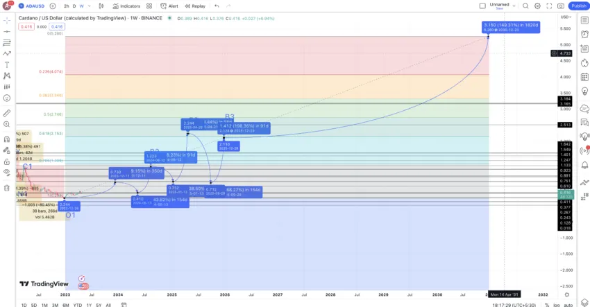คาดการณ์ราคา Cardano (ADA) ปี 2030