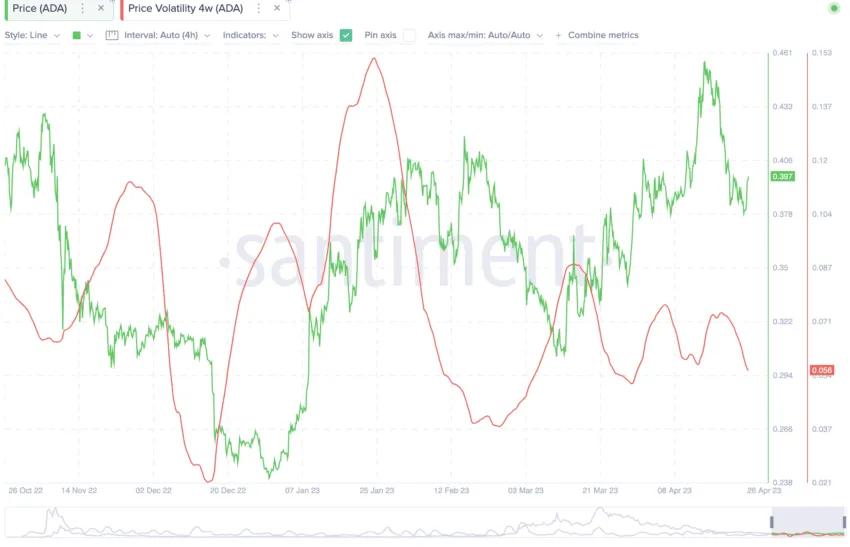 ความผันผวนของ Cardano