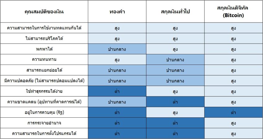 ตารางเปรียบเทียบคุณสมบัติของ 'เงิน'
