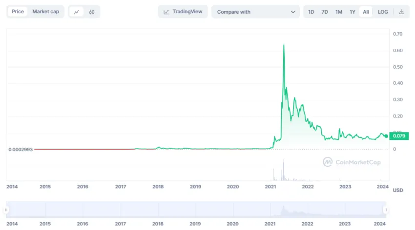 ประวัติราคาของ DOGE