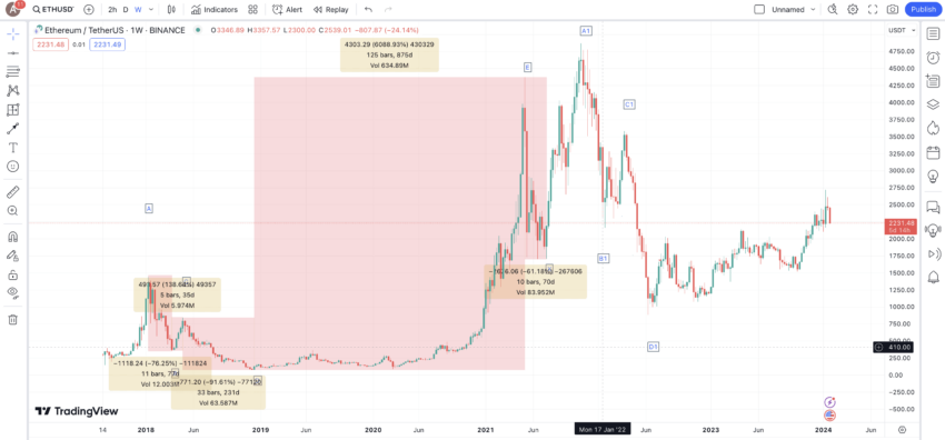 ระดับราคาต่างๆ บนกราฟราคา Ethereum รายสัปดาห์