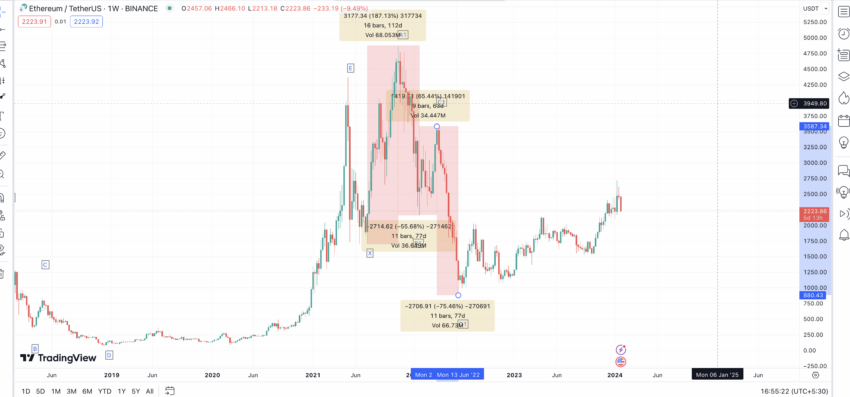 กราฟราคา ETH รายสัปดาห์และรูปแบบใหม่ที่ปรากฏ