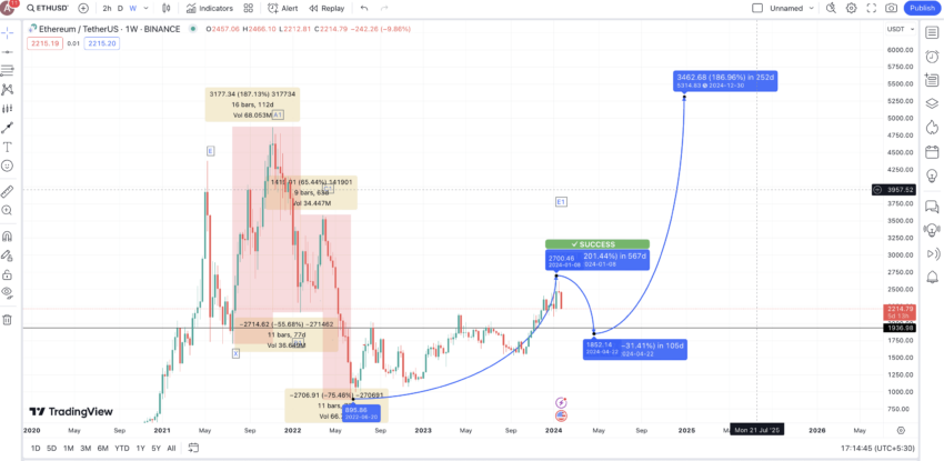 คาดการณ์ราคา Ethereum ในปี 2024