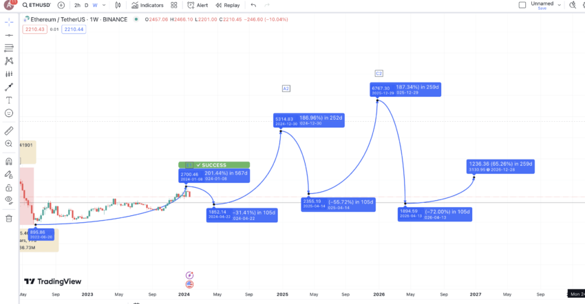 คาดการณ์ราคา Ethereum ในปี 2025