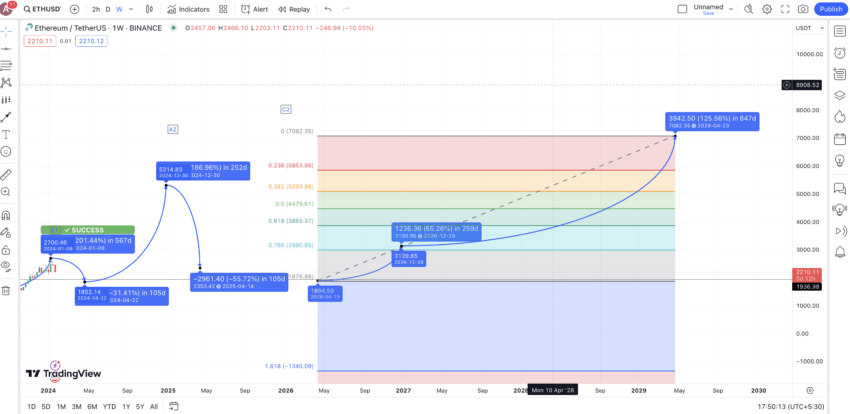 คาดการณ์ราคา Ethereum ในปี 2029