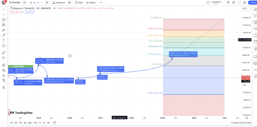 คาดการณ์ราคา Ethereum ในปี 2030