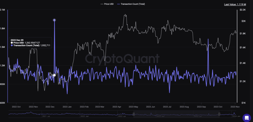 ปริมาณการทำธุรกรรมของ Ethereum